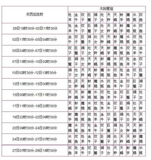 星座陽歷時間
