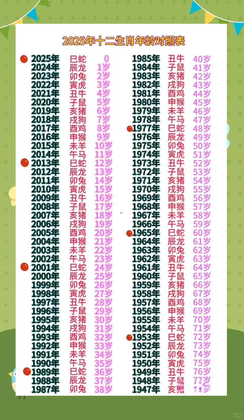 12生肖年齡對(duì)照表2025