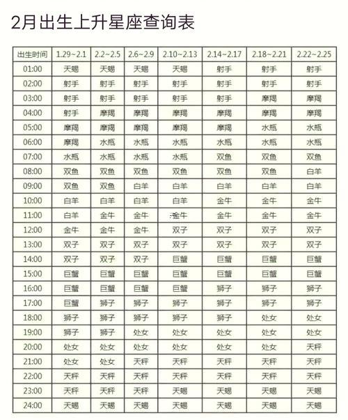 陽歷星座