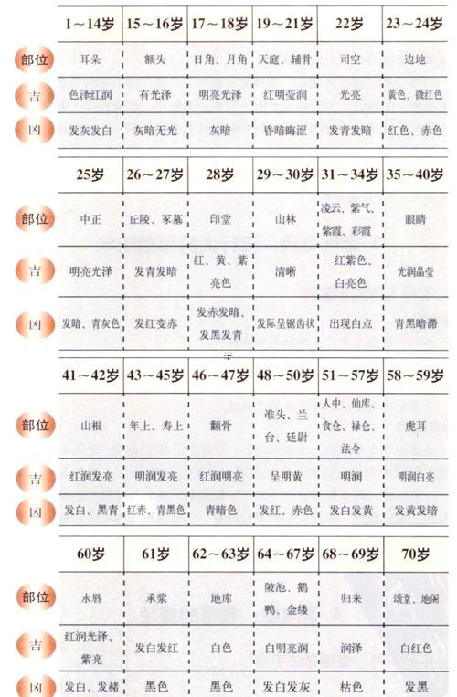 怎么樣看流年同大運(yùn)