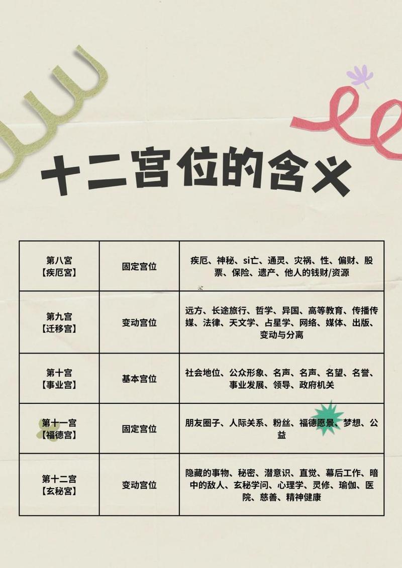 怎么看宮頭星座