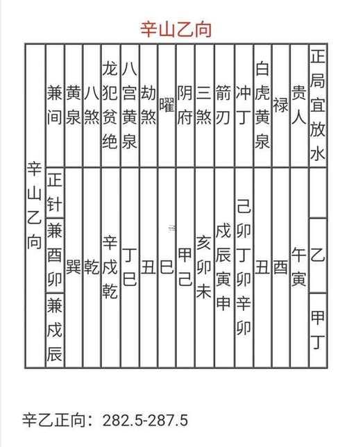 乙山辛向兼辰戍七運(yùn)排盤(pán)