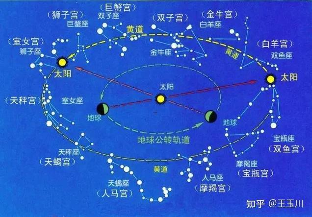 屬相同星座的關系