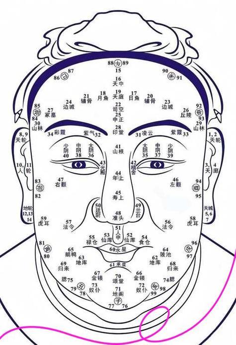 面部皺紋風水學基礎知識