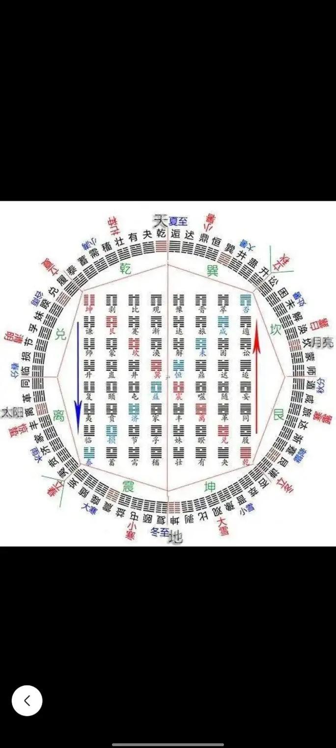 易經(jīng)五行方位學(xué)